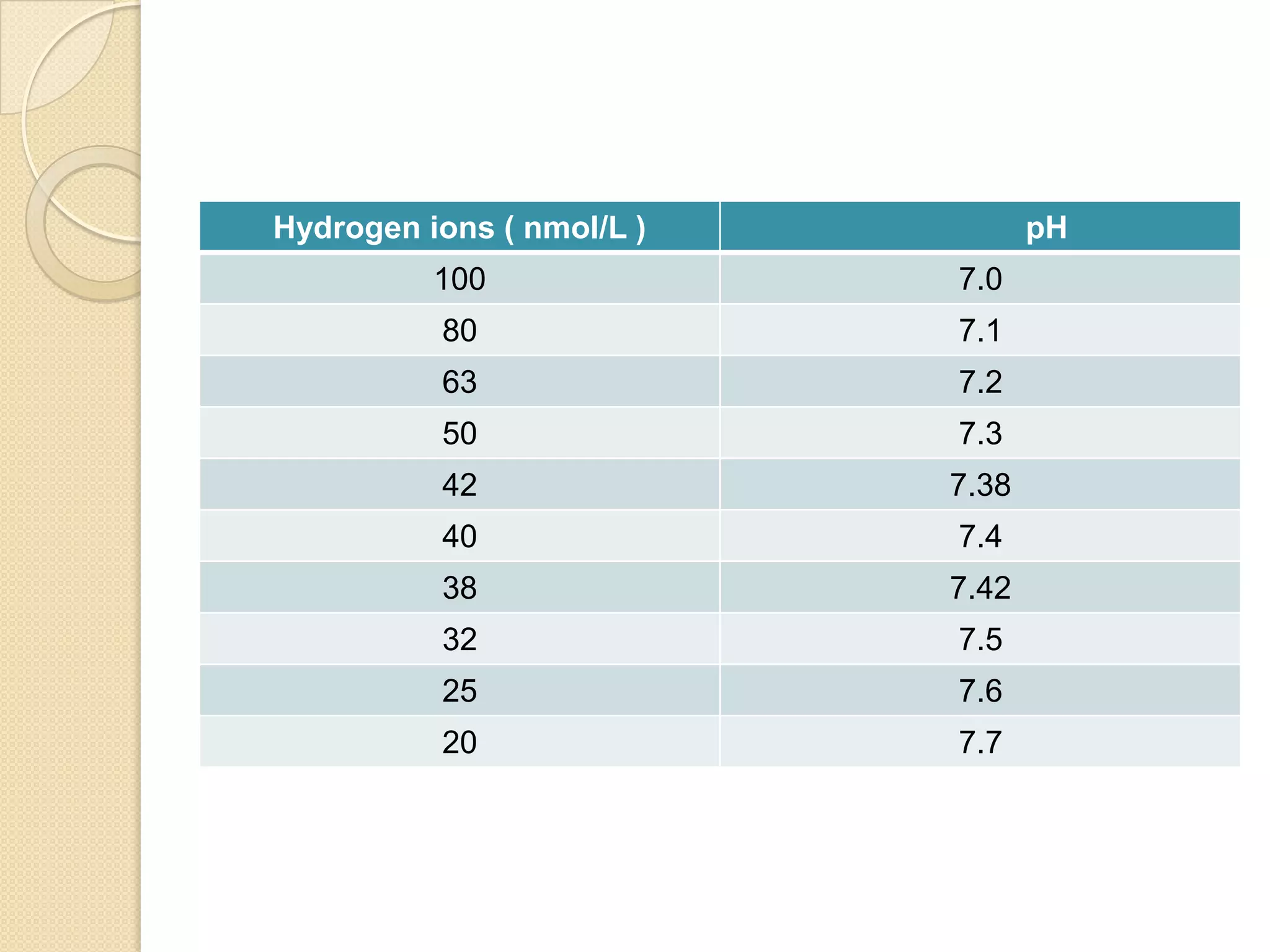 Hydrogen ions ( nmol/L ) pH
100 7.0
80 7.1
63 7.2
50 7.3
42 7.38
40 7.4
38 7.42
32 7.5
25 7.6
20 7.7
 