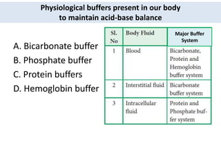 A. Bicarbonate buffer
B. Phosphate buffer
C. Protein buffers
D. Hemoglobin buffer
Physiological buffers present in our body
to maintain acid-base balance
Major Buffer
System
 