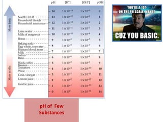 pH of Few
Substances
 