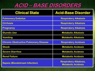 43H+K+cellH+K+cellELECTROLYTE SHIFTSAcidosisCompensatory ResponseResult- H+ buffered intracellularly- Hyperkalemia-Diabetic ketoacidosisAlkalosisResultCompensatory Response- Tendency to correct alkalosis- Hypo kalemia