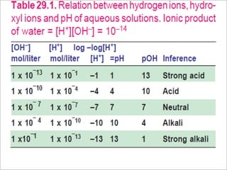 Acid base buffer ph | PPTX