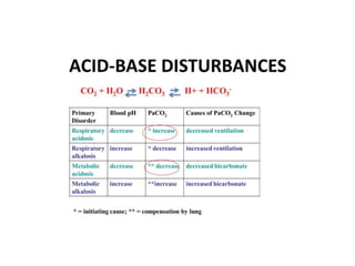 Acid base controle