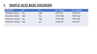 acidbase disorder types and management.pptx