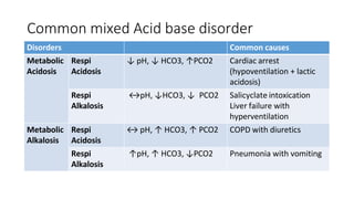 Common mixed Acid base disorder
Disorders Common causes
Metabolic
Acidosis
Respi
Acidosis
↓ pH, ↓ HCO3, ↑PCO2 Cardiac arrest
(hypoventilation + lactic
acidosis)
Respi
Alkalosis
↔pH, ↓HCO3, ↓ PCO2 Salicyclate intoxication
Liver failure with
hyperventilation
Metabolic
Alkalosis
Respi
Acidosis
↔ pH, ↑ HCO3, ↑ PCO2 COPD with diuretics
Respi
Alkalosis
↑pH, ↑ HCO3, ↓PCO2 Pneumonia with vomiting
 