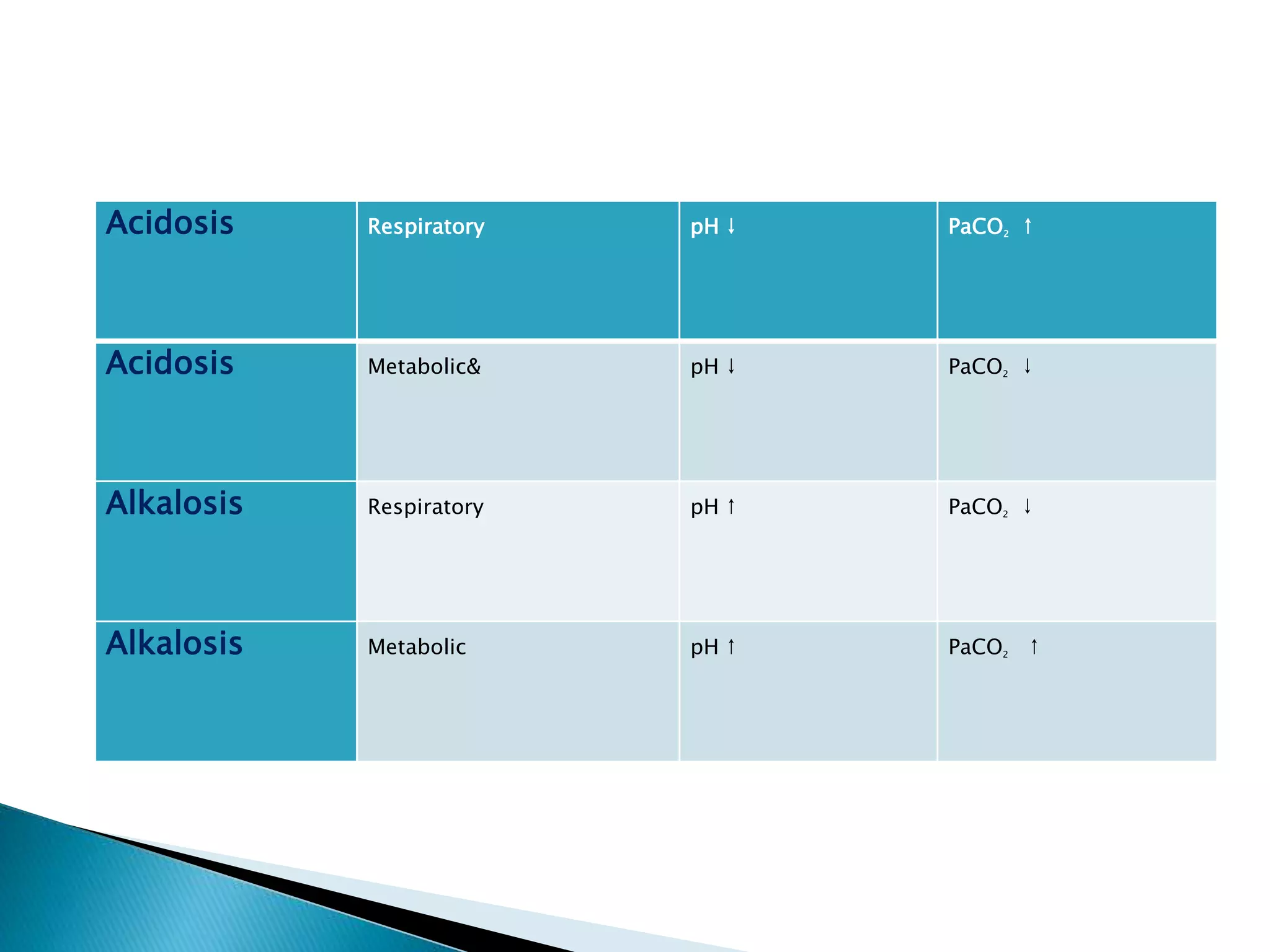 Acidosis Respiratory pH ↓ PaCO2 ↑
Acidosis Metabolic& pH ↓ PaCO2 ↓
Alkalosis Respiratory pH ↑ PaCO2 ↓
Alkalosis Metabolic pH ↑ PaCO2 ↑
 