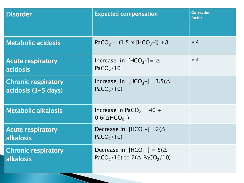 Acid base disorders (ARTERIAL BLOOD GASES)