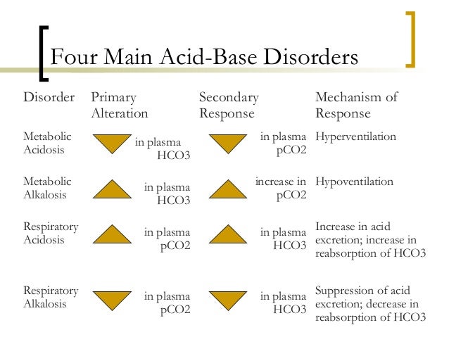 Image result for acid base medicine