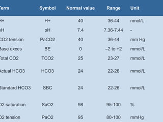 Term Symbol Normal value Range Unit
H+ H+ 40 36-44 nmol/L
pH pH 7.4 7.36-7.44 -
CO2 tension PaCO2 40 36-44 mm Hg
Base exces BE 0 –2 to +2 mmol/L
Total CO2 TCO2 25 23-27 mmol/L
Actual HCO3 HCO3 24 22-26 mmol/L
Standard HCO3 SBC 24 22-26 mmol/L
O2 saturation SaO2 98 95-100 %
O2 tension PaO2 95 80-100 mmHg
 