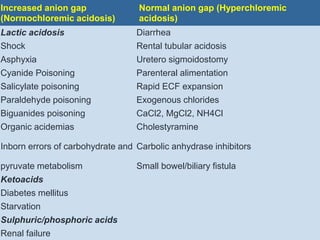 Increased anion gap
(Normochloremic acidosis)
Normal anion gap (Hyperchloremic
acidosis)
Lactic acidosis Diarrhea
Shock Rental tubular acidosis
Asphyxia Uretero sigmoidostomy
Cyanide Poisoning Parenteral alimentation
Salicylate poisoning Rapid ECF expansion
Paraldehyde poisoning Exogenous chlorides
Biguanides poisoning CaCl2, MgCl2, NH4Cl
Organic acidemias Cholestyramine
Inborn errors of carbohydrate and Carbolic anhydrase inhibitors
pyruvate metabolism Small bowel/biliary fistula
Ketoacids
Diabetes mellitus
Starvation
Sulphuric/phosphoric acids
Renal failure
 