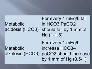 Metabolic
acidosis (HCO3)
For every 1 mEq/L fall
in HCO3 PaCO2
should fall by 1 mm of
Hg (1-1.5)
Metabolic
alkalosis (HCO3)
For every 1 mEq/L
increase HCO3–
paCO2 should increase
by 1 mm of Hg (0.5-1)
 