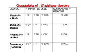 acid base disorders residency high yield presentation | PPTX