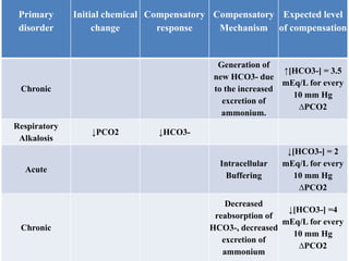 Abnormal Pco2 ACID BASE DISORDERS 2.pptx