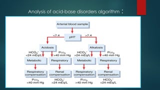 Analysis of acid-base disorders algorithm :
 