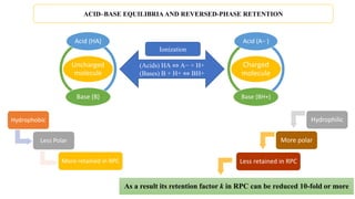 ACID–BASE EQUILIBRIA AND REVERSED-PHASE RETENTION
Uncharged
molecule
Acid (HA)
Base (B)
Charged
molecule
Acid (A− )
Base (BH+)
(Acids) HA ⇔ A− + H+
(Bases) B + H+ ⇔ BH+
Ionization
Hydrophobic
Less Polar
More retained in RPC
Hydrophilic
More polar
Less retained in RPC
As a result its retention factor k in RPC can be reduced 10-fold or more
 