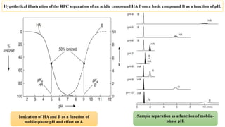 Hypothetical illustration of the RPC separation of an acidic compound HA from a basic compound B as a function of pH.
Ionization of HA and B as a function of
mobile-phase pH and effect on k.
Sample separation as a function of mobile-
phase pH.
 