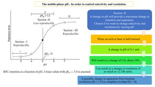 Section - I
Reproducible
Section -II
Less reproducible
Section - III
Reproducible
The mobile-phase pH - In order to control selectivity and resolution.
Section -II
A change in pH will provide a maximum change in
retention and separation.
Chosen if we want to change selectivity and
resolution by varying pH.
When an acid or base is half-ionized
A change in pH of 0.1 unit.
Will result in a change of k by about 10%
Can result in a change in resolution of
as much as ±2.5Rs units.
A possible change in separation from baseline
resolution (Rs >1.5) to complete overlap (Rs = 0).
 