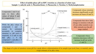 Effect of mobile-phase pH on RPC retention as a function of solute type.
Sample: 1, salicylic acid; 2, Phenobartitone; 3, Phenacetin; 4, Nicotine; 5, Methylamphetamine
Compounds 2 and 4 are
seen to have pKa
values of about 8 and
6.5, respectively.
Compounds whose retention
increases significantly as pH
increases are bases (4 and 5).
The shape of a plot of retention versus pH for a peak allows a determination of its sample type (acid, base, or neutral), and a
rough estimate of its pKa value.
Compounds whose
retention decreases with an
increase in pH are acids
(1 and 2).
Compounds that show little
change in retention with pH
(3) are either neutral or are
fully ionized over the pH
range studied.
While the pKa values of
compounds 1 and 5
cannot be estimated
accurately (a complete
retention vs. pH curve is
required), it is safe to say
that pKa ≥ 9 for
compound 5, and pKa ≤ 3
for compound 1.
 