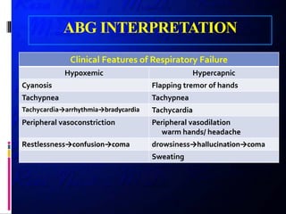 ABG INTERPRETATION
Clinical Features of Respiratory Failure
Hypoxemic Hypercapnic
Cyanosis Flapping tremor of hands
Tachypnea Tachypnea
Tachycardia→arrhythmia→bradycardia Tachycardia
Peripheral vasoconstriction Peripheral vasodilation
warm hands/ headache
Restlessness→confusion→coma drowsiness→hallucination→coma
Sweating
 