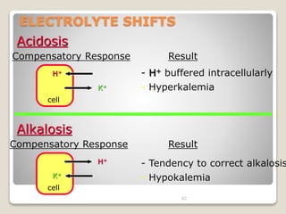Acidosis 
Compensatory Response Result 
Alkalosis 
Compensatory Response Result 
82 
ELECTROLYTE SHIFTS 
H+ 
cell 
K+ 
- H+ buffered intracellularly 
- Hyperkalemia 
H+ 
K+ 
cell 
- Tendency to correct alkalosis 
- Hypokalemia 
 