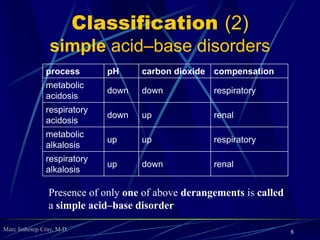 Marc Imhotep Cray, M.D.
Classification (2)
simple acid–base disorders
process pH carbon dioxide compensation
metabolic
acidosis
down down respiratory
respiratory
acidosis
down up renal
metabolic
alkalosis
up up respiratory
respiratory
alkalosis
up down renal
Presence of only one of above derangements is called
a simple acid–base disorder
8
 