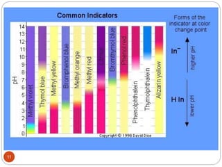 Acid base indicator | PPTX