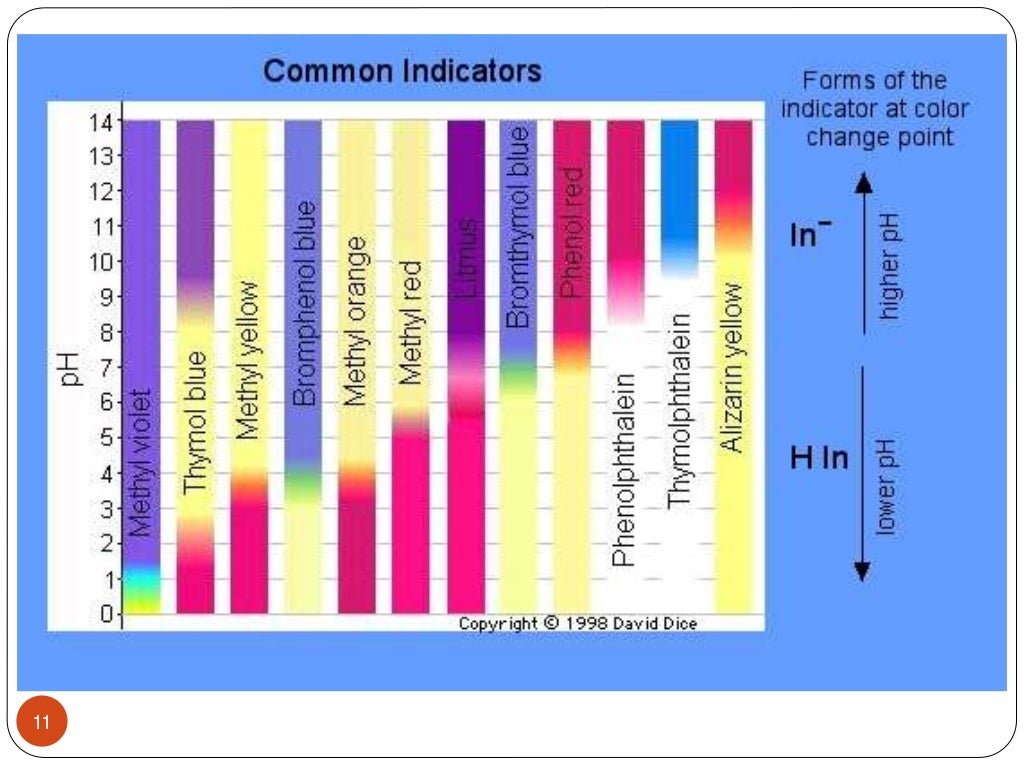 Acid base indicator