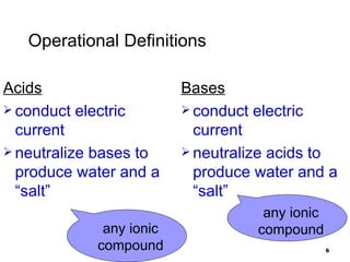 Acid and bases lecture notes from MUN uni | PDF