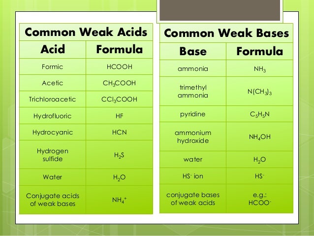 an overview of common acids and bases Lesson summary an acid is a chemical that when dissolved in water has a weak acids, weak bases common acids used in industry & laboratories related study. an overview of common acids and bases Lesson summary an acid is a chemical that when dissolved in water has a weak acids, weak bases common acids used in industry & laboratories related study.