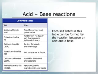 Acid – Base reactions 
 Each salt listed in this 
table can be formed by 
the reaction between an 
acid and a base. 
 