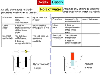 Acids           Bases
An acid only shows its acidic                  Role of water                An alkali only shows its alkalinity
properties when water is present.                                           properties when water is present.

 Properties     Hydrochloric acid     Hydrochloric acid
                in dry                in water               Properties      ammonia in dry        ammonia in water
                methylbenzene                                                trichloromethane

 Litmus         It does not           It turns the blue      Litmus          It does not           It turns the red
 paper          change the colour     litmus paper to red.   paper           change the colour     litmus paper to
                of blue litmus                                               of red litmus         blue.
                paper                                                        paper
 Electrical     The bulb does         The bulb lights up.    Electrical      The bulb does
 conductivity   not lights up.        It conducts            conductivity    not lights up.
                It does not           electricity.                           It does not
                conduct electricity                                          conduct electricity




                                      Hydrochloric acid                                              Ammonia
                                      in water                                                       in water
 