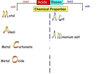 react    Acids   Bases        react
        with                                                with
                          Chemical Properties
    etal
                                          id
  Mg + 2 HCl g MgCl2 + H2
                                   HNO3 + KOH g KNO3 + H2O

    lkali
 HNO3 + NaOH g NaNO3 + H2O                 monium salt

                              NaOH+NH4Cl g NaCl         + NH3 + H2O
Metal          arbonate
H2SO4+ CaCO3g CaSO4 + CO2 + H2O

Metal          xide

 K2O + HCl g 2 KCl + H2O
 