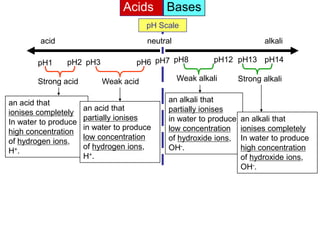 Acids       Bases
                                       pH Scale
        acid                           neutral                              alkali

        pH1     pH2 pH3              pH6 pH7 pH8           pH12 pH13 pH14

        Strong acid        Weak acid             Weak alkali         Strong alkali

an acid that                                   an alkali that
                      an acid that             partially ionises
ionises completely
                      partially ionises        in water to produce   an alkali that
In water to produce
                      in water to produce      low concentration     ionises completely
high concentration
                      low concentration        of hydroxide ions,    In water to produce
of hydrogen ions,
                      of hydrogen ions,        OH-.                  high concentration
H+.
                      H+.                                            of hydroxide ions,
                                                                     OH-.
  Indicator                 acid            neutral      alkali
  Litmus solution           RED             PURPLE      BLUE
  Methyl orange             RED         ORANGE         YELLOW
  Phenolphthalein       COLOURLESS COLOURLESS            PINK
  Universal                 RED             GREEN      PURPLE
  indicator
 