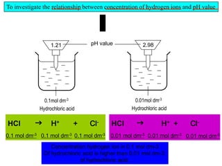 To investigate the relationship between concentration of hydrogen ions and pH value




                  1.21            pH value             2.98




               0.1mol dm-3                         0.01mol dm-3
             Hydrochloric acid                    Hydrochloric acid

HCl        g      H+         +   Cl-      HCl       g           H+ +     Cl-
0.1 mol dm-3 0.1 mol dm-3 0.1 mol dm-3    0.01 mol dm-3 0.01 mol dm-3 0.01 mol dm-3

                  Concentration hydrogen ion in 0.1 mol dm-3
               Of hydrochloric acid is higher than 0.01 mol dm-3
                              of hydrochloric acid.
 