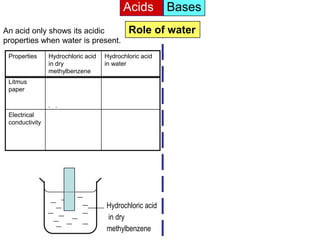 Acids         Bases
An acid only shows its acidic               Role of water
properties when water is present.
 Properties     Hydrochloric acid   Hydrochloric acid
                in dry              in water
                methylbenzene
 Litmus         It does not
 paper          change the colour
                of blue litmus
                paper
 Electrical
 conductivity




                                    Hydrochloric acid
                                    in dry
                                    methylbenzene
 