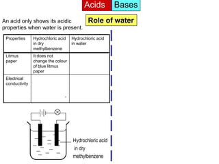 Acids         Bases
An acid only shows its acidic                 Role of water
properties when water is present.
 Properties     Hydrochloric acid     Hydrochloric acid
                in dry                in water
                methylbenzene
 Litmus         It does not
 paper          change the colour
                of blue litmus
                paper
 Electrical     The bulb does
 conductivity   not lights up.
                It does not
                conduct electricity




                                      Hydrochloric acid
                                      in dry
                                      methylbenzene
 