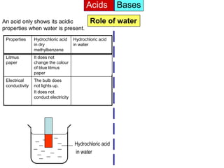 Acids           Bases
An acid only shows its acidic                  Role of water
properties when water is present.
 Properties     Hydrochloric acid     Hydrochloric acid
                in dry                in water
                methylbenzene
 Litmus         It does not           It turns the blue
 paper          change the colour     litmus paper to red.
                of blue litmus
                paper
 Electrical     The bulb does
 conductivity   not lights up.
                It does not
                conduct electricity




                                      Hydrochloric acid
                                      in water
 