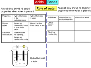 Acids           Bases
An acid only shows its acidic                  Role of water                An alkali only shows its alkalinity
properties when water is present.                                           properties when water is present.

 Properties     Hydrochloric acid     Hydrochloric acid
                in dry                in water               Properties      ammonia in dry      ammonia in water
                methylbenzene                                                trichloromethane

 Litmus         It does not           It turns the blue      Litmus          It does not
 paper          change the colour     litmus paper to red.   paper           change the colour
                of blue litmus                                               of red litmus
                paper                                                        paper
 Electrical     The bulb does         The bulb lights up.    Electrical
 conductivity   not lights up.        It conducts            conductivity
                It does not           electricity.
                conduct electricity




                                                                                                 ammonia in
                                      Hydrochloric acid
                                                                                                 dry
                                      in water                                                   trichloromethane
 
