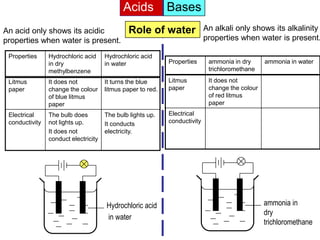 Acids           Bases
An acid only shows its acidic                  Role of water                An alkali only shows its alkalinity
properties when water is present.                                           properties when water is present.

 Properties     Hydrochloric acid     Hydrochloric acid
                in dry                in water               Properties      ammonia in dry        ammonia in water
                methylbenzene                                                trichloromethane

 Litmus         It does not           It turns the blue      Litmus          It does not
 paper          change the colour     litmus paper to red.   paper           change the colour
                of blue litmus                                               of red litmus
                paper                                                        paper
 Electrical     The bulb does         The bulb lights up.    Electrical      The bulb does
 conductivity   not lights up.        It conducts            conductivity    not lights up.
                It does not           electricity.                           It does not
                conduct electricity                                          conduct electricity




                                      Hydrochloric acid                                            ammonia in
                                                                                                   dry
                                      in water
                                                                                                   trichloromethane
 