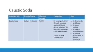 Caustic Soda
Important Salt Chemical name Chemical
Formula
Preparation Uses
Caustic Soda Sodium Hydroxide NaOH By passing electricity
through aqueous
sodium Chloride
(brine) solution. This
process is known as
Chlor-alkali process
2Nacl+2H2O
2NaOH+cl2+h2
1. In detergents
and Soaps
2. In paper
making
3. In bleach
manufacturing
4. In bauxite
purification to
extract
aluminum
 