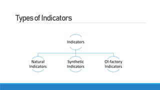 TypesofIndicators
Indicators
Natural
Indicators
Synthetic
Indicators
Ol-factory
Indicators
 