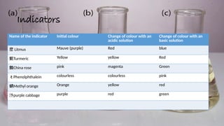 ACID, BASES AND SALTS olympiad level theory and examples | PPTX