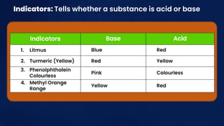 ACID BASES FINALNotes full chapter explatiation | PDF