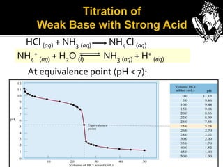 HCl (aq) + NH3 (aq)
NH4+ (aq) + H2O (l)

NH4Cl (aq)
NH3 (aq) + H+ (aq)

At equivalence point (pH < 7):

 