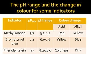 Indicator

pKHln pH range

Colour change
Acid

Alkali

Methyl orange

3.7

3.2-4.2

Red

Yellow

Bromotymol
blue

7.1

6.0-7.6

Yellow

Blue

Phenolphtalein

9.3

8.2-10.0

Colorless

Pink

 