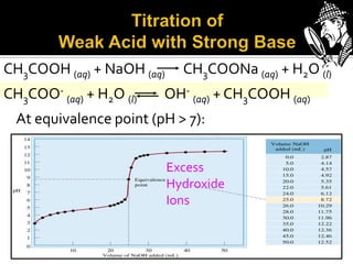 CH3COOH (aq) + NaOH (aq)
CH3COO- (aq) + H2O (l)

CH3COONa (aq) + H2O (l)

OH- (aq) + CH3COOH (aq)

At equivalence point (pH > 7):
Excess
Hydroxide
Ions

 