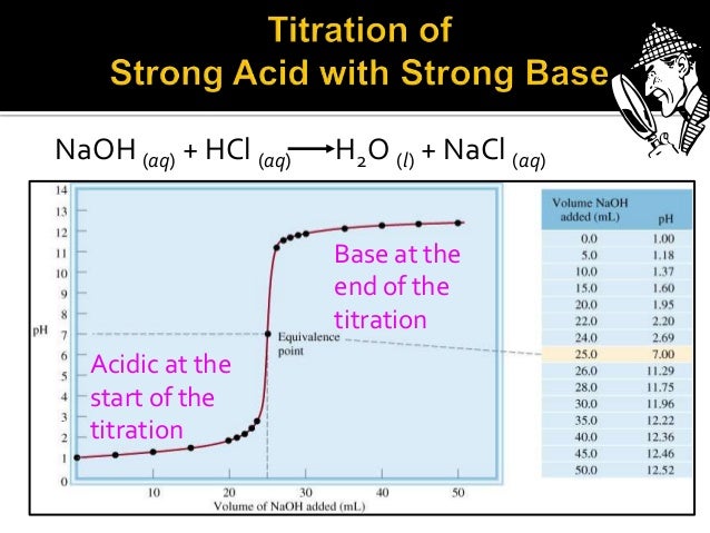 acid base titration acid titration