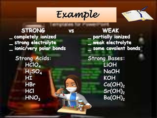 Example 
STRONG vs WEAK 
_ completely ionized _ partially ionized 
_ strong electrolyte _ weak electrolyte 
_ ionic/very polar bonds _ some covalent bonds 
Strong Acids: Strong Bases: 
HClO4 LiOH 
H2SO4 NaOH 
HI KOH 
HBr Ca(OH)2 
HCl Sr(OH)2 
HNO3 Ba(OH)2 
 