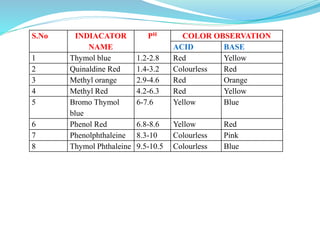 S.No INDIACATOR
NAME
PH COLOR OBSERVATION
ACID BASE
1 Thymol blue 1.2-2.8 Red Yellow
2 Quinaldine Red 1.4-3.2 Colourless Red
3 Methyl orange 2.9-4.6 Red Orange
4 Methyl Red 4.2-6.3 Red Yellow
5 Bromo Thymol
blue
6-7.6 Yellow Blue
6 Phenol Red 6.8-8.6 Yellow Red
7 Phenolphthaleine 8.3-10 Colourless Pink
8 Thymol Phthaleine 9.5-10.5 Colourless Blue
 
