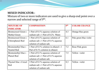 MIXED INDICATOR:-
Mixture of two or more indicators are used to give a sharp end point over a
narrow and selected range of PH.
MIXTURE OF
INDICATOR
COMPOSITION PH COLOR CHANGE
Bromocresol Green :
Methyl Green
1 Part of 0.1% aqueous solution of
sodium salt : 1 Part of 0.2% Water.
4.3 Orange blue green
Bromocresol Green :
Chlorophenol Red
1 Part of 0.1% aqueous solution of
sodium salt : 1 Part of 0.1% aqueous
solution of sodium salt.
6.1 Pale green blue violet
Bromomethyl blue :
Neutral Red
1 Part of 0.1% solution in ethanol : 1
Part of 0.1% solution in ethanol.
7.2 Rose Pink green
Bromomethyl blue :
Phenol Red
1 Part of 0.1% aqueous solution of
sodium salt : 1 Part of 0.1% aqueous
solution of sodium salt.
7.5 Yellow violet
Thymol blue : Cresol
Red
3 Part of 0.1% aqueous solution of
sodium salt : 1 Part of 0.1% aqueous
solution of sodium salt.
8.3 Yellow violet
 