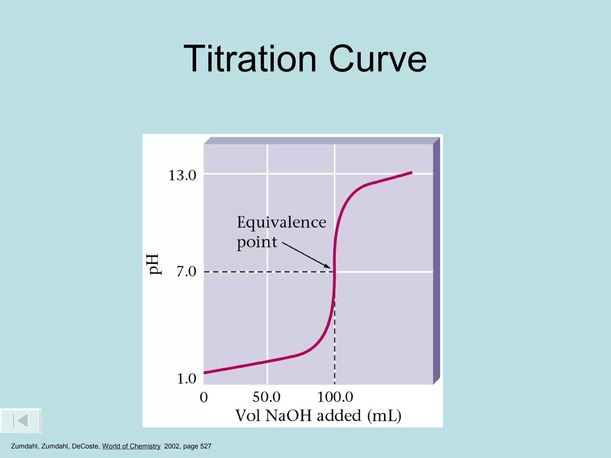Titration Curve

Zumdahl, Zumdahl, DeCoste, World of Chemistry 2002, page 527

 